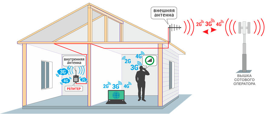 3g репитер своими руками схема