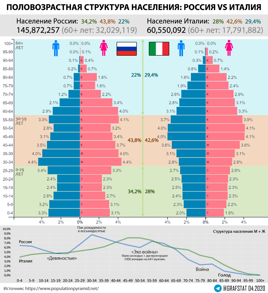 Возрастно-половые пирамиды России и Италии