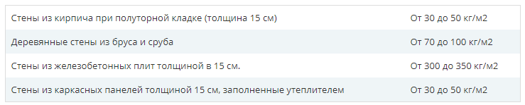 Расчетный вес квадратного метра стен