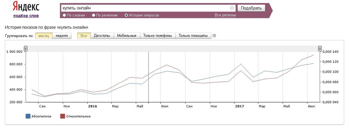 Продажи строительных материалов в россии график. Вордстат график. Яндекс вордстат статистика по запросам. Узнать кол во запросов в поисковике. Последние 5 запросов.