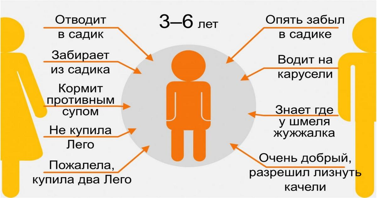 Видеть родителей. Родители глазами детей в разном возрасте. Как ребенок видит родителей в разном возрасте. Отношение детей к родителям в разном возрасте. Как дети воспринимают родителей в разном возрасте.