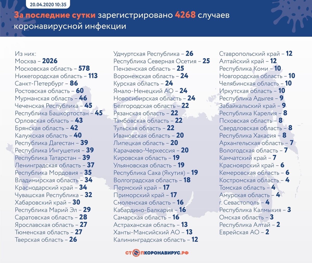 4268 случаев коронавируса зафиксировано в России за последние сутки, 44 человека умерли 
Общее число зараженных - 47121, умерших - 405