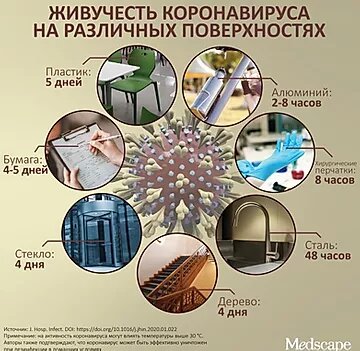 Время жизни короновируса на различных поверхностях