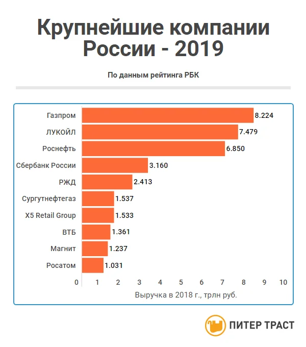 Крупнейшие пао россии