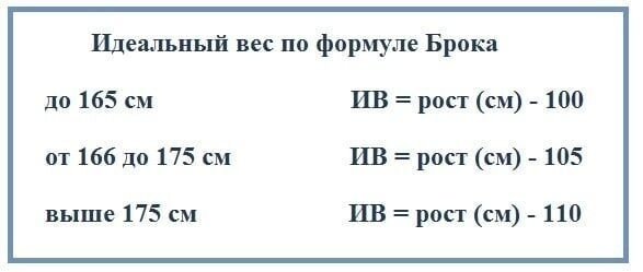 Расчет идеального веса по формуле Брока