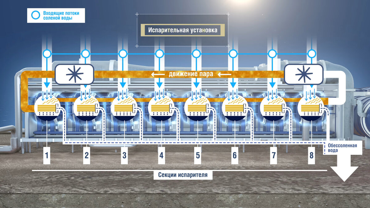 Соленая система. Опреснение воды. Опреснение морской воды. Ядерное опреснение воды. Опреснитель соленой воды.