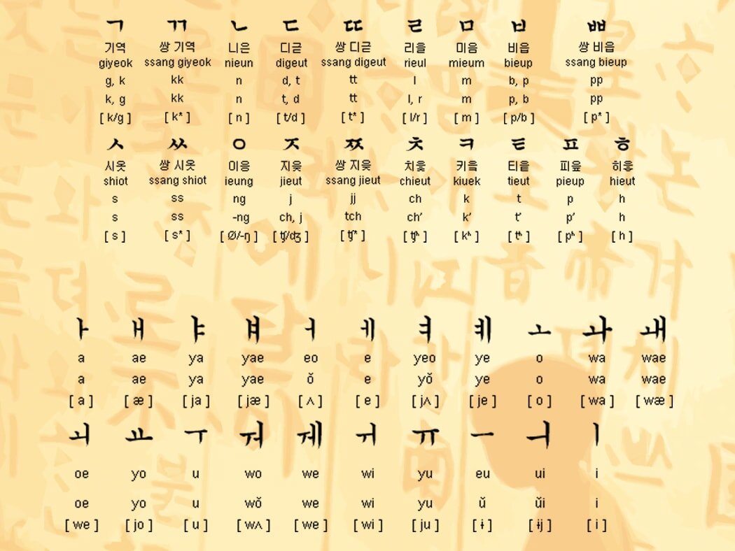 Как произносится на корейском. Корейская Азбука хангыль. Корейский алфавит с произношением для начинающих на русском таблица. Корейские буквы алфавит с переводом на русский с произношением. Корейский алфавит для начинающих с произношением по порядку.