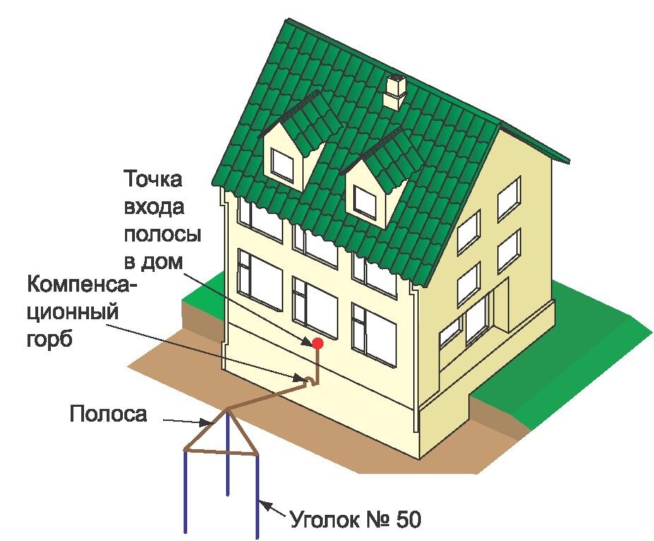 Установка заземления опасна или невозможна