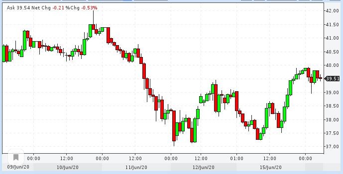 График нефти за 5 торговых дней