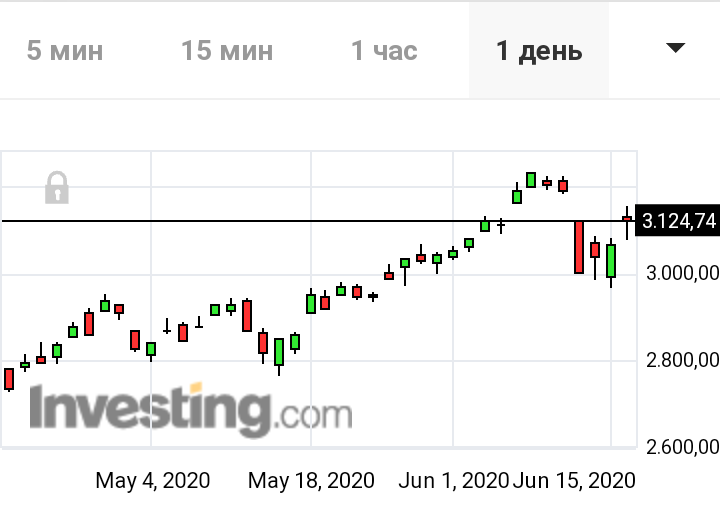 S&P 500(17.06.2020)