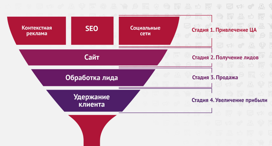 Пример воронки продаж