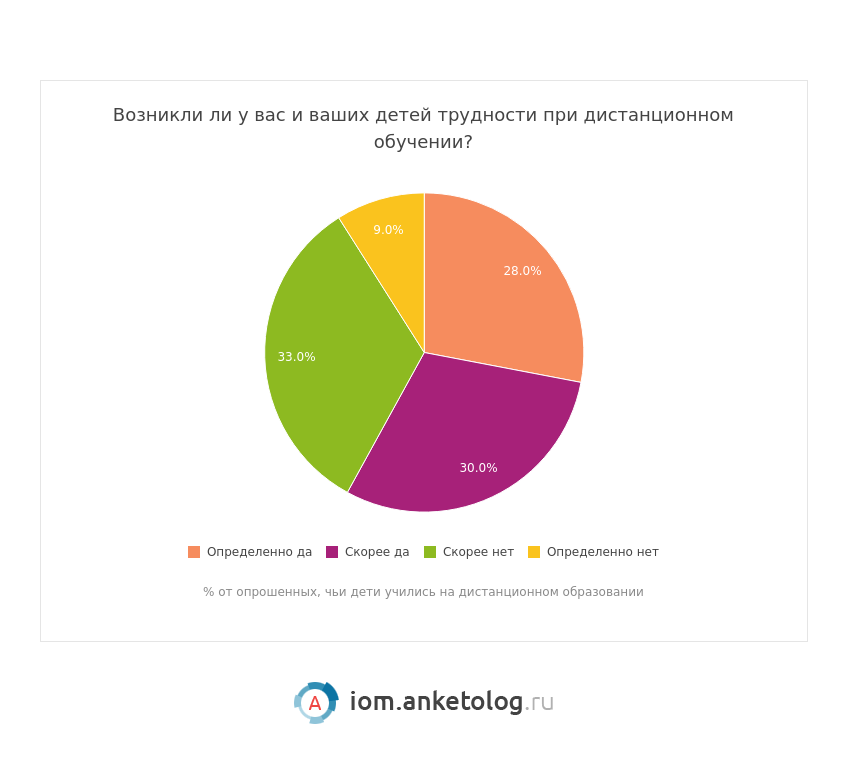 Вциом обучение. Что покупают на маркетплейсах. Всероссийские движения список. Вциом. Пандемия инфографика.