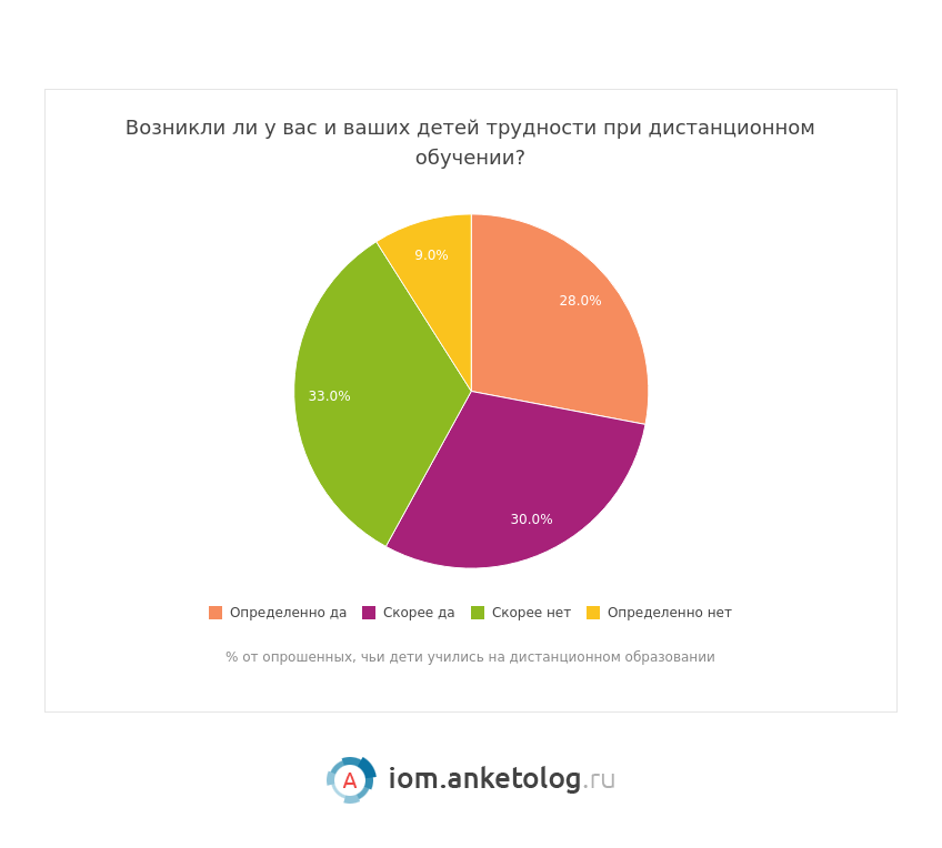 Дистанционное обучение опрос. Дистанционное обучение диаграмма. Статистика за и против дистанционного обучения. Дистанционное обучение график. Опрос Дистанционное обучение за и против.