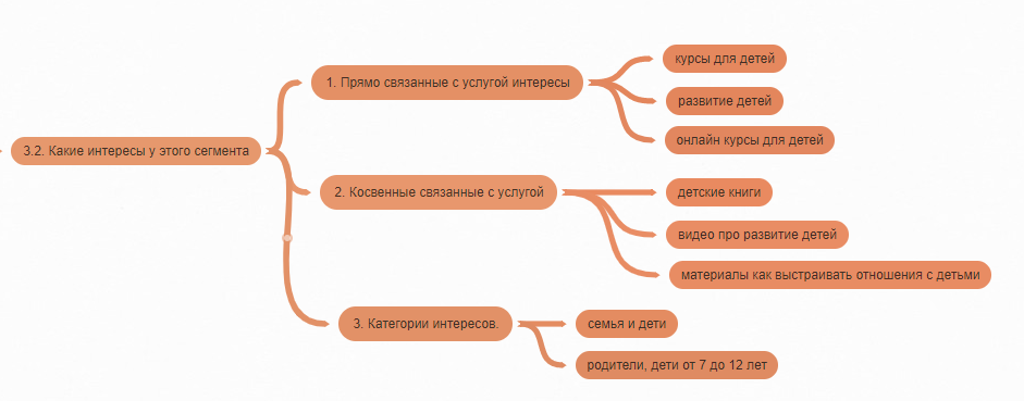 Целевая карта это