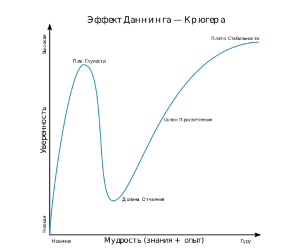 Эффект Даннинга-Крюгера