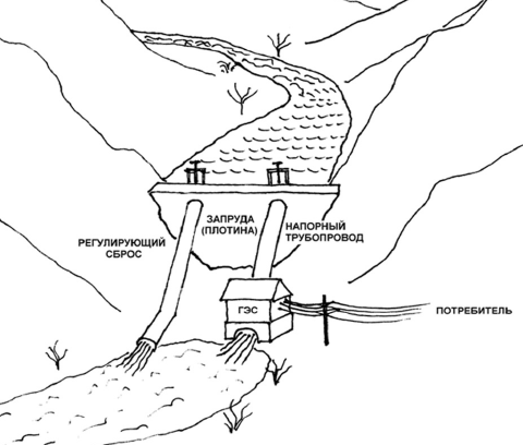 Схема работы гидроэлектростанции