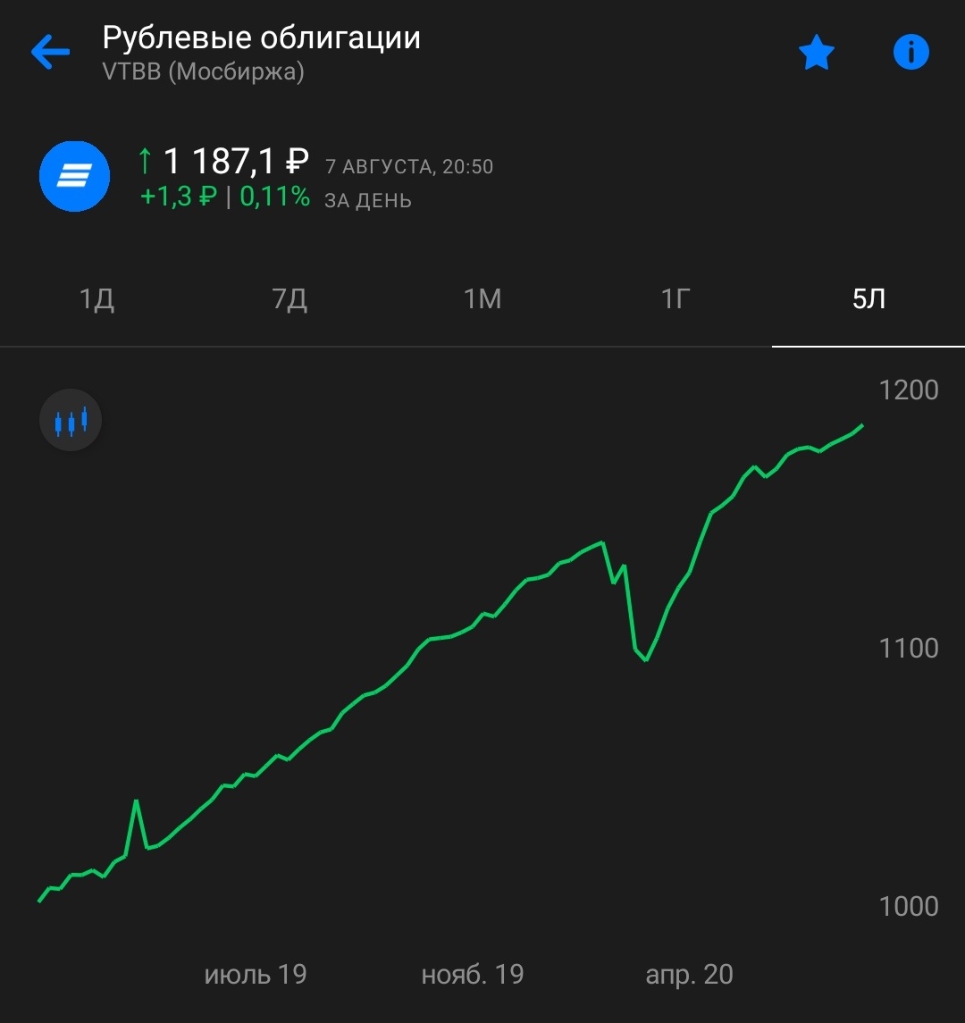 График фонда с февраля 2019 года.