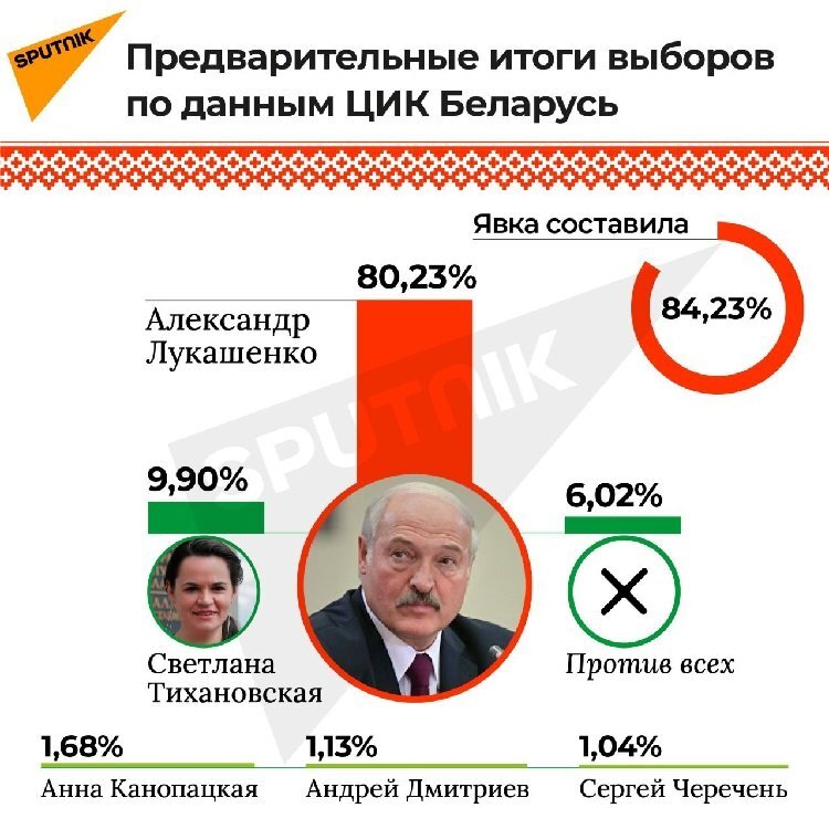 Итоги белорусских выборов. Источник: Sputnik 