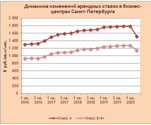  Динамика изменений арендных ставок 