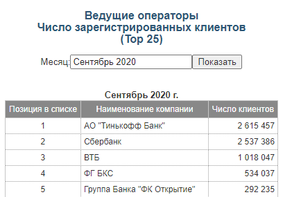 Скриншот с сайта Московской биржы 