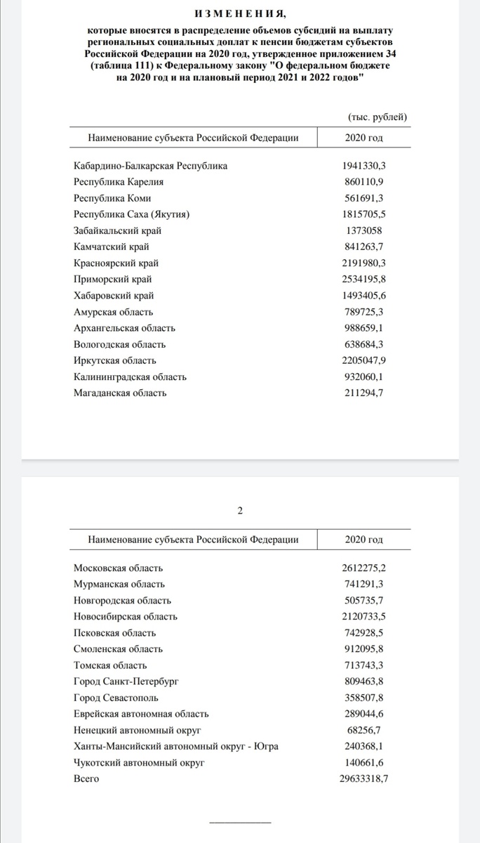 Всего выделено более 29 млрд. на субсидии регионам . 