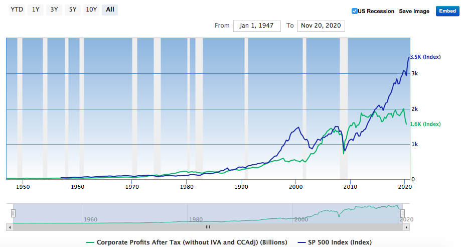 График совокупной прибыли американских компаний и динамика индекса S&P500