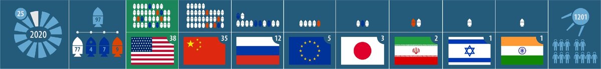 Текущая статистика запусков 