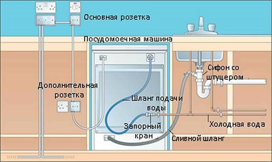 Как подключить посудомоечную машину к водопроводу и канализации? | ЮНИЛОС