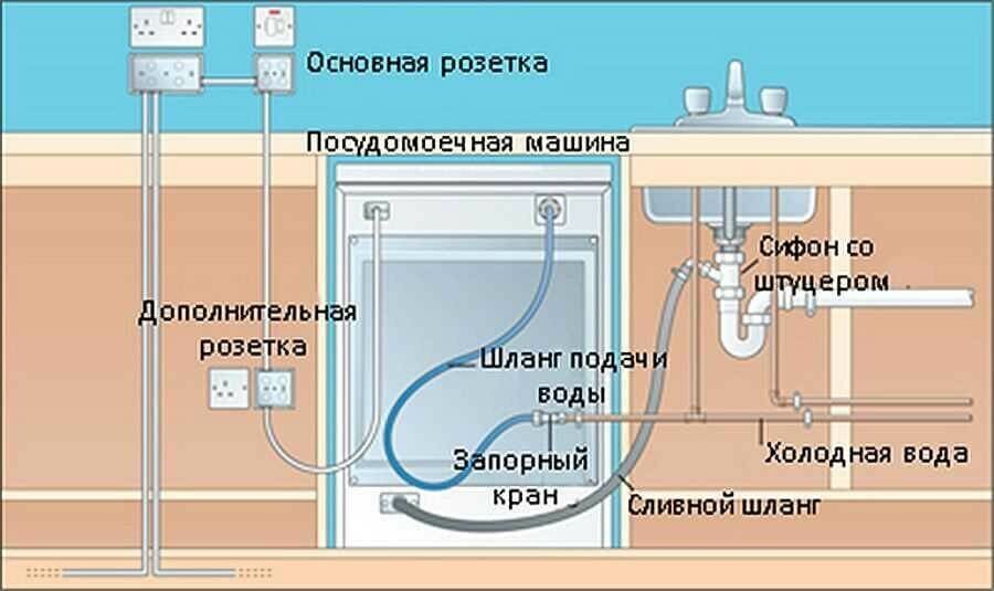 Как правильно подключить слив посудомоечной машины через шланг и сифон