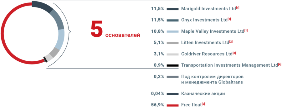 Инфографика с сайта globaltrans.com