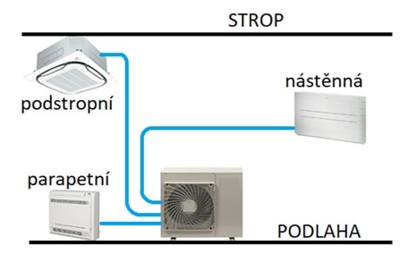  Система Multi-SPLIT с одним наружным и тремя разными внутренними блоками