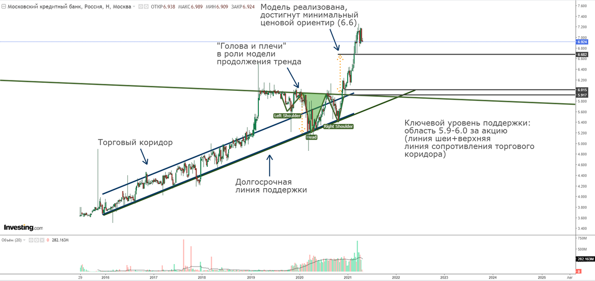 Недельный график акций "Московского кредитного банка". Представлен Investing.com