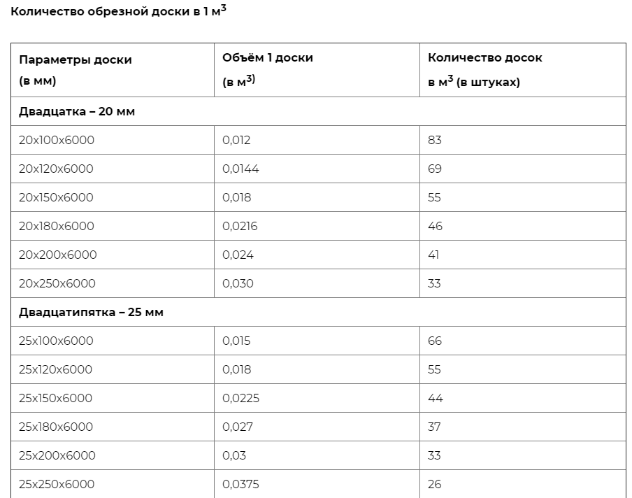 Объем доски. Объём пиломатериала в Кубе таблица. Количество досок в Кубе. Куб досок это сколько штук.