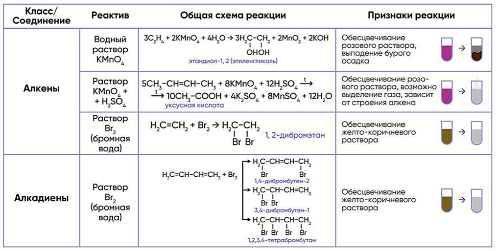 Алкан вода реакция. Качественные реакции арены таблица. Качественные реакции в органической химии Алкены. Качественные реакции алкенов 10 класс. Органическая химия Алкены химические свойства.