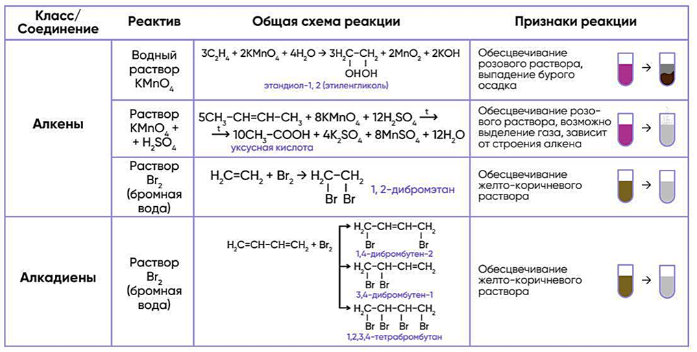 Химия 10 алкины. Органическая химия Алкены химические свойства. Качественные реакции в химии Алкены. Качественные реакции на Алкены и Алкины. Качественные реакции алкенов 10 класс.