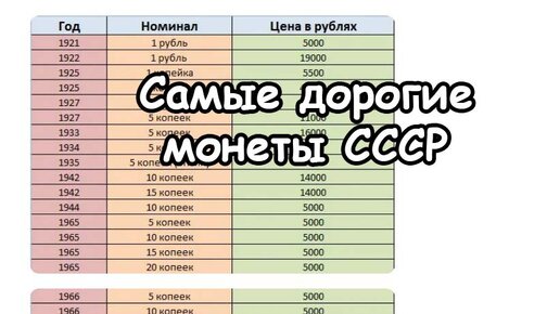 Про монеты СССР, которые стоят более 5000 рублей