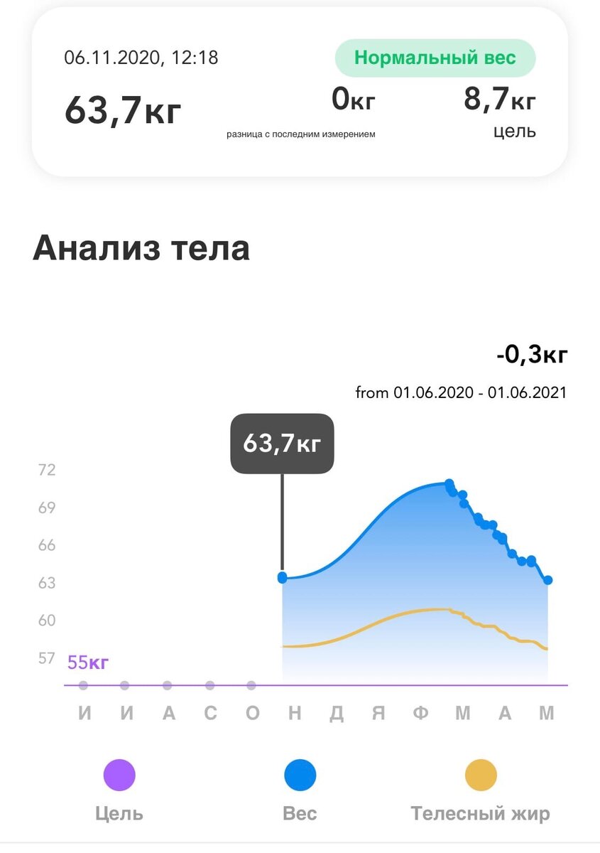 На диаграмме представлен скачек веса