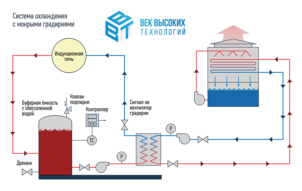 Сравнение основных систем охлаждения индукционных печей | Век высоких  технологий | Дзен