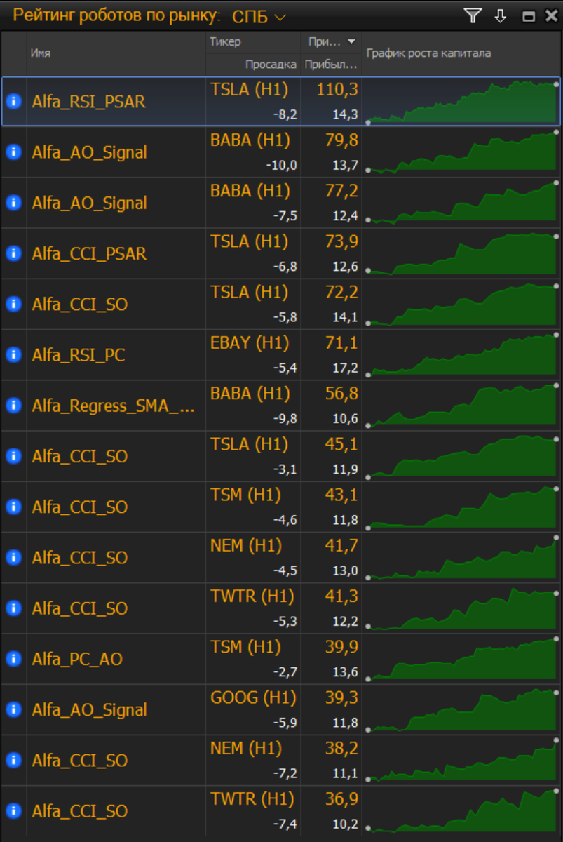 Рейтинг роботов от Альфа Инвестиции на июнь 2021