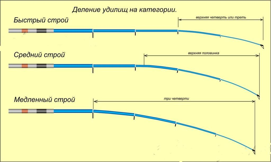 Спиннинг правильно. Строй удилища спиннинг таблица. Схема оснастки фидерного удилища. Схема строя маховой удочки. Как определить быстрый Строй спиннинга.