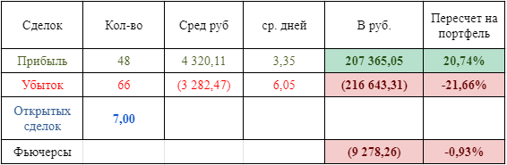 Статистика по фьючерсам с начала 2021 года