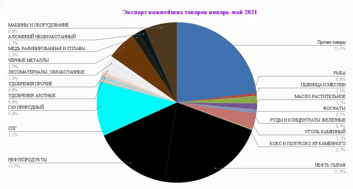 структура российского экспорта