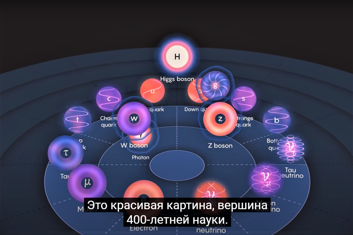 Стандартная модель элементарных частиц. Стандартная модель физики элементарных частиц. Стандартная модель элементарных частиц плакат. Фундаментальные частицы стандартной модели.