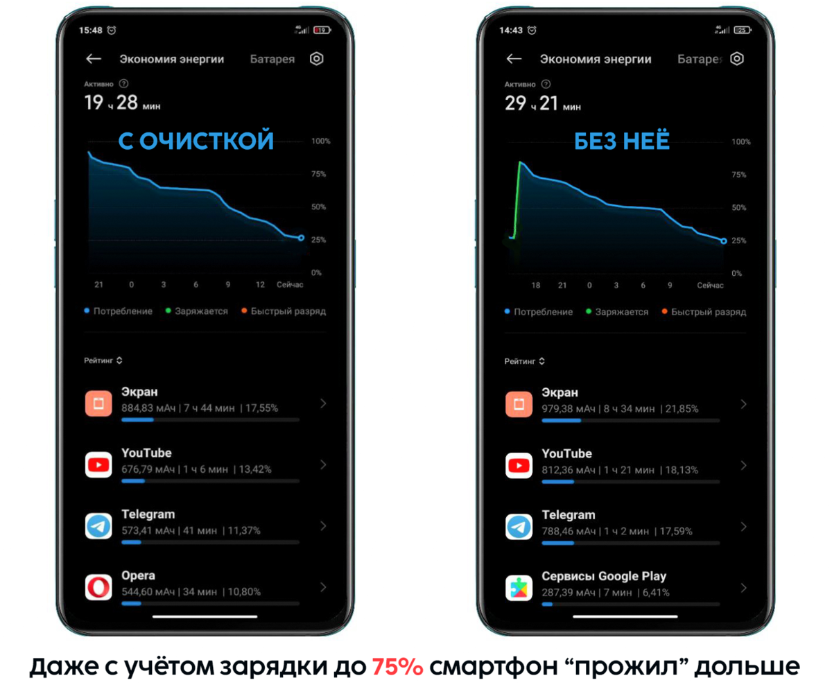 Ускорение Xiaomi» действительно помогает повысить автономность смартфона? |  На свяZи | Дзен