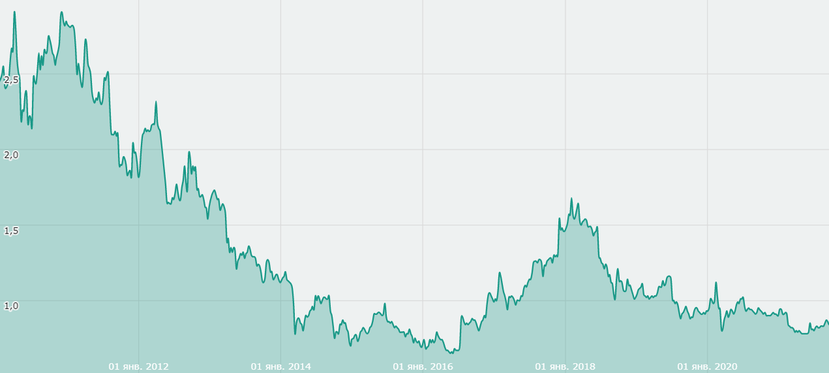 Энел Россия [ENRU], недельный график