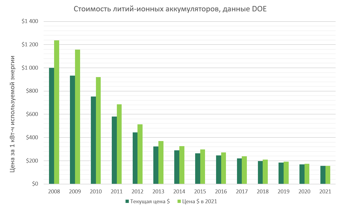 Динамика стоимости аккумуляторов электромобилей