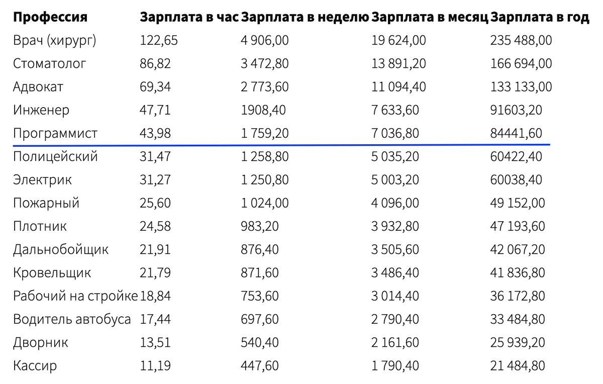 Сколько программисту лет. Зарплата программиста в США. Сколько зарабатывает программист. Сколько получают программисты в США. Сколько зарабатывает программист в США.