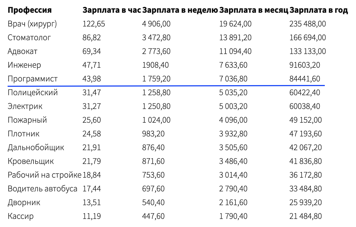 Зарплата программиста в сша