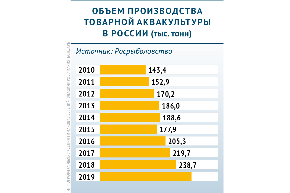 Мы наращиваем объемы аквакультуры, но не такими быстрыми темпами как хотелось. Фото из открытых источников "Яндекс картинки.