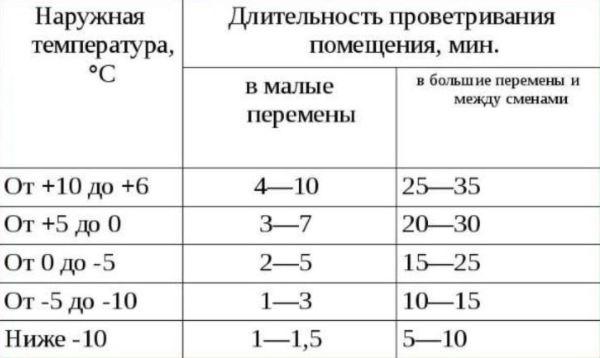 Как проветривать комнату с новорожденным